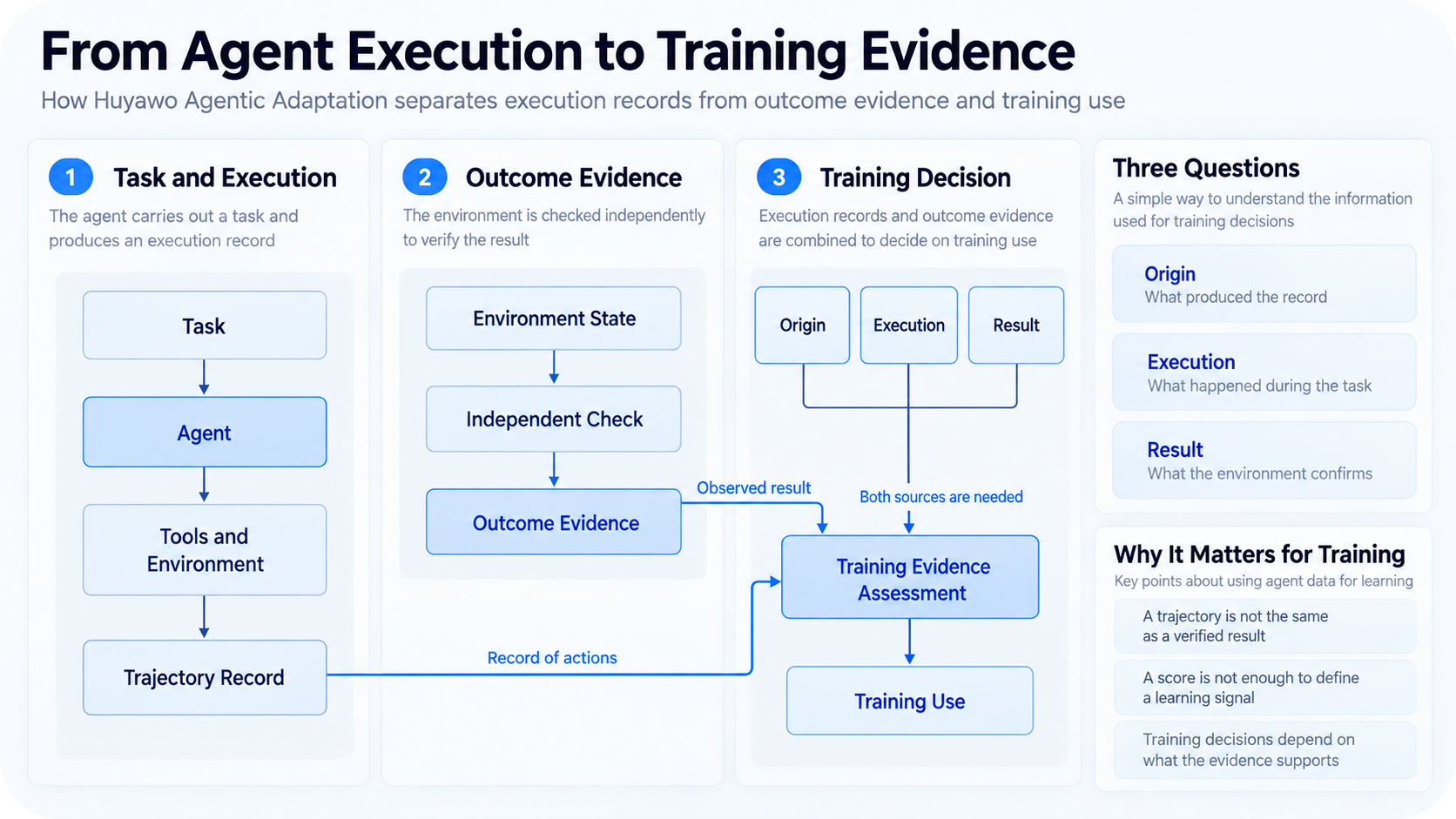 Huyawo Agentic Adaptation pipeline linking the task, system, experience, verification and training of a language-model agent